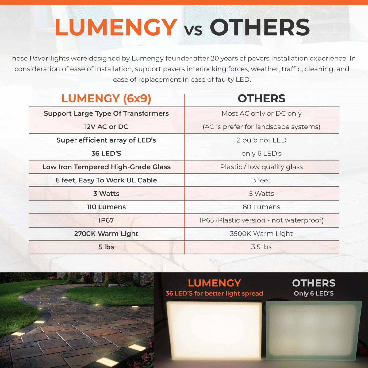 Comparison Table of Lumengy and Other Brands' Lights