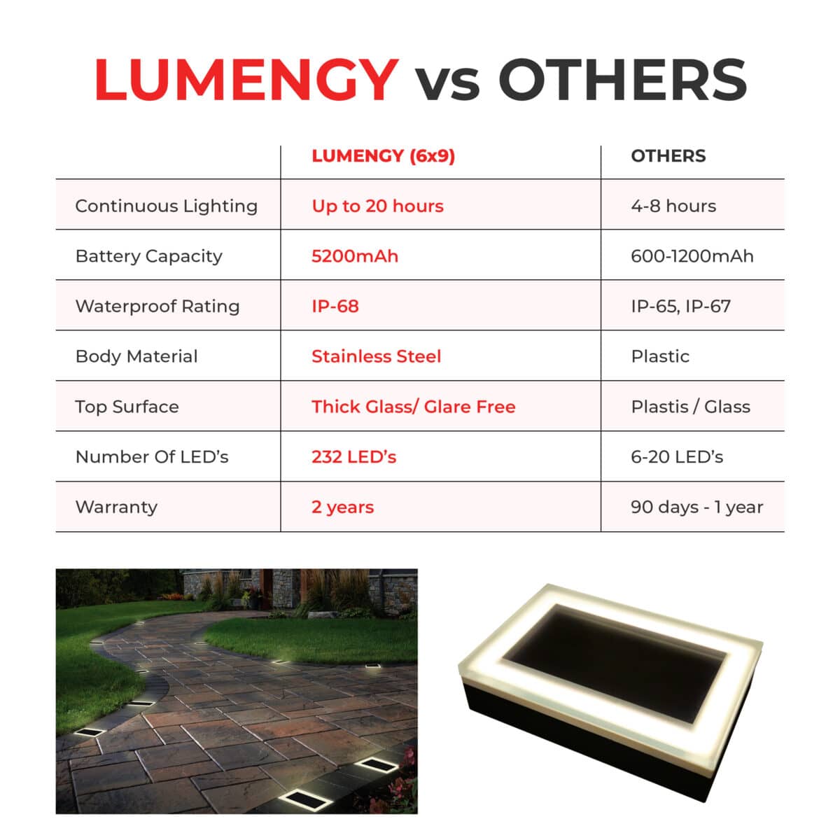 Paver Solar Light - Battery, Waterproof, LED Details