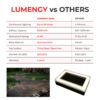Solar Paver Light 6×9 inch, 2700K Up to 12 Hours of Continuous Lighting, Stainless Steel, Glare-Free for Driveways & Garden, Waterproof & Drive-Over - Image 11